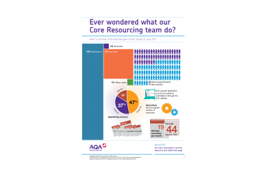 AQA : Core Resourcing infographic for internal reporting