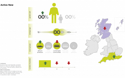 Scottish Friendly : Annual Report to Board Infographics